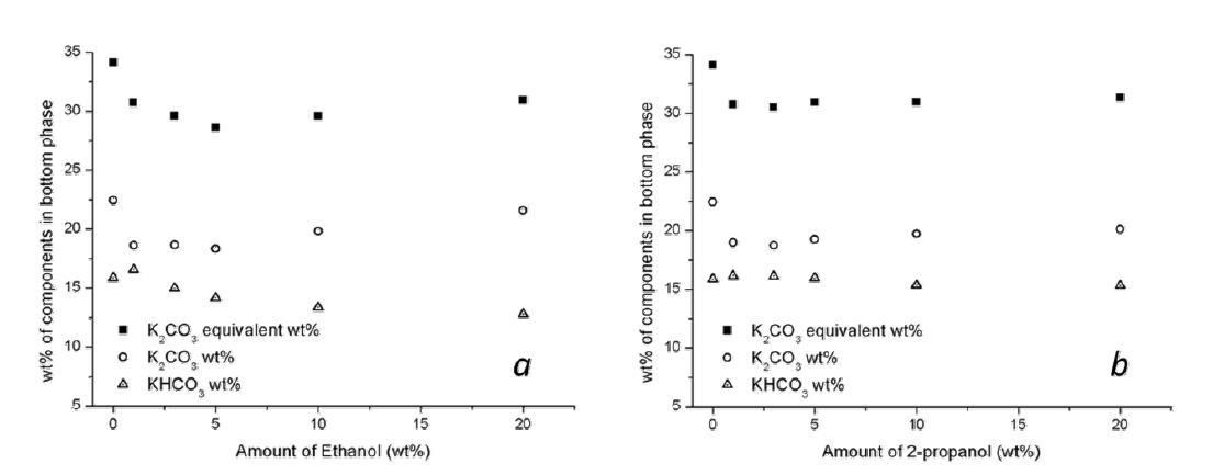 PC 40-45 용액의 반용매 농도별 수용액층 내 이온종 농도 분석 결과