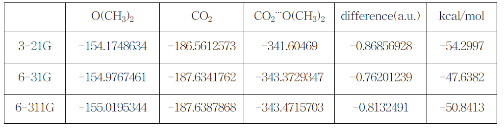 DFT 계산으로 최적화한 구조의 CH3OCH3와 CO2사이의 energy