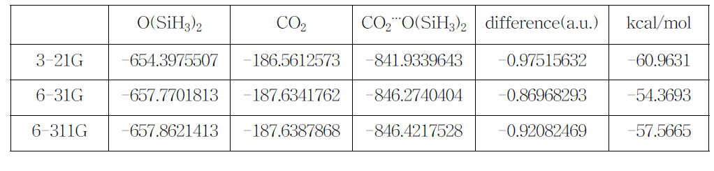 DFT 계산으로 최적화한 구조의 SiH3OSiH3와 CO2사이의 energy