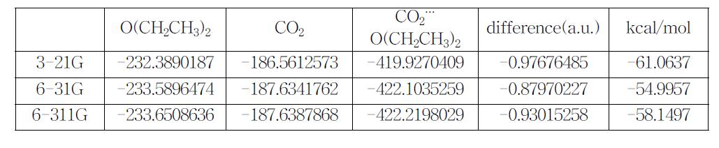 DFT 계산으로 최적화한 구조의 CH3CH2OCH2CH3와 CO2사이의 energy
