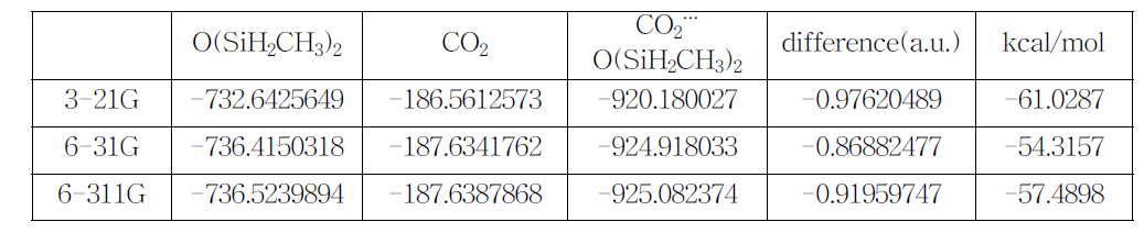 DFT 계산으로 최적화한 구조의 CH3SiH2OSiH2CH3와 CO2사이의 energy