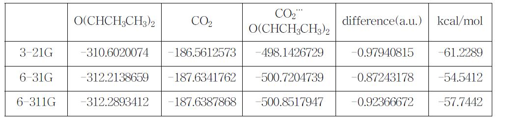 DFT 계산으로 최적화한 구조의 CH3CH3CHOCHCH3CH3와 CO2사이의 energy