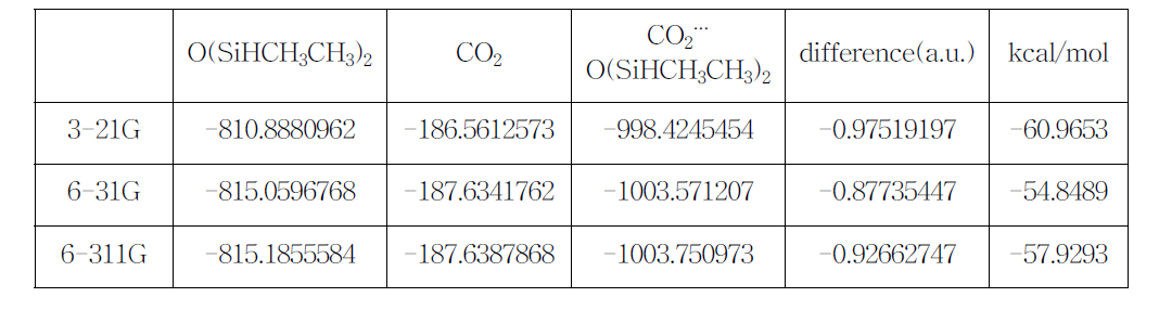 DFT 계산으로 최적화한 구조의 CH3CH3SiHOSiHCH3CH3와 CO2사이의 energy