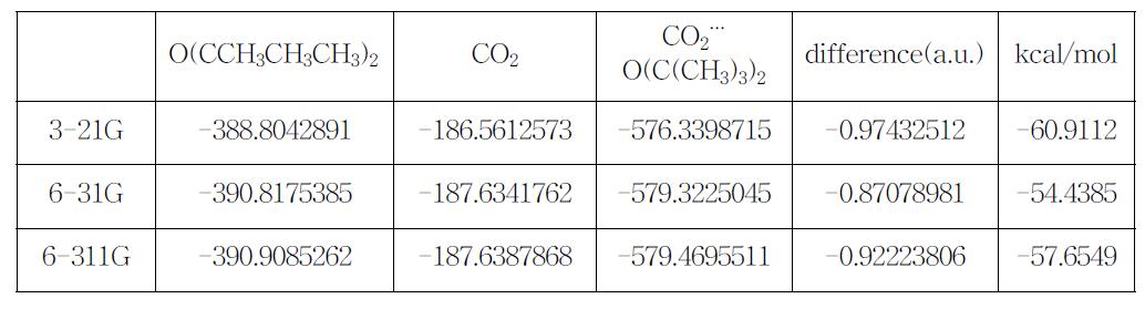 DFT 계산으로 최적화한 구조의 CH3CH3CH3COCCH3CH3CH3와 CO2사이의 energy