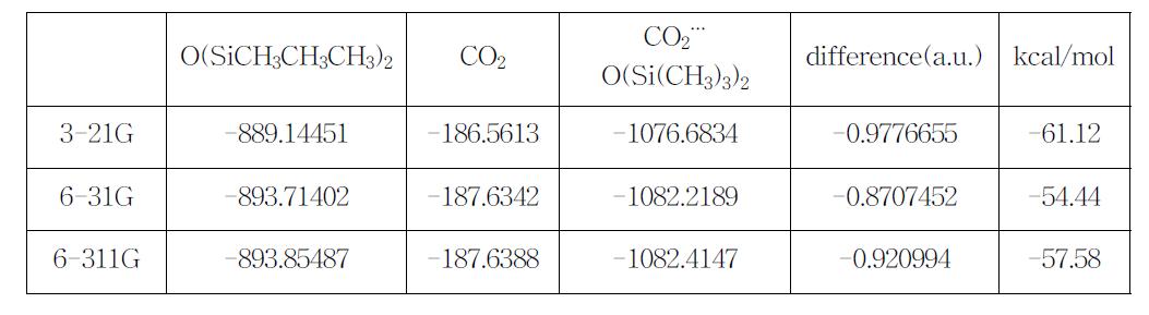 DFT 계산으로 최적화한 구조의 CH3CH3CH3SiOSiCH3CH3CH3와 CO2사이의 energy