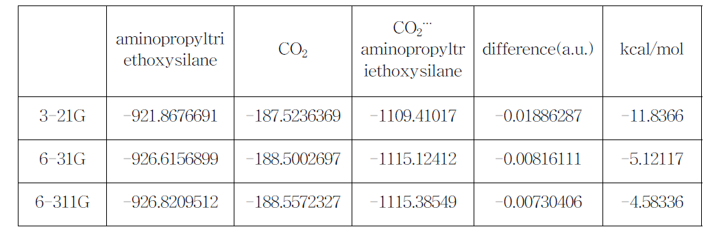 DFT 계산으로 최적화한 구조의 aminopropyltriethoxysilane과 CO2사이의 energy