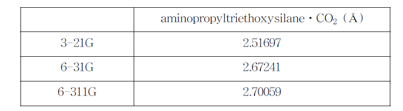 Aminopropyltriethoxysilane과 CO2사이의 분자간 거리