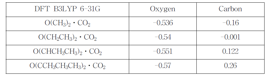 Ether계열의 화합물과 CO2사이의 상호작용 시 나타나는 ether계열의 Mulliken charge