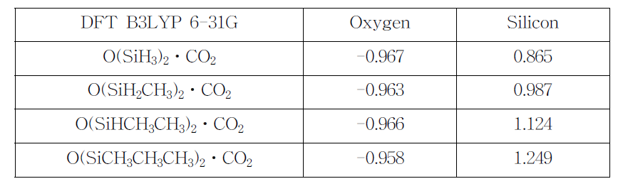 Oxysilane계열의 화합물과 CO2사이의 상호작용 시 나타나는 oxysilane계열의 Mulliken charge