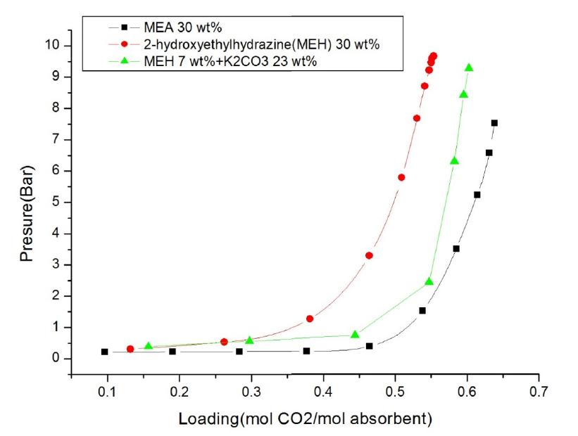 60℃ 에서 2-hydroxyethylhydrazine, 2-hydroxyethylhydrazine+K2CO3, MEA의 흡수능 비교 그래프