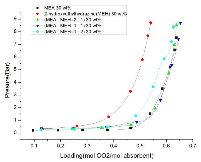 60℃에서 MEA와 2-hydroxyethlyhdrazine 혼합용액의 CO2흡수능 비교 그래프