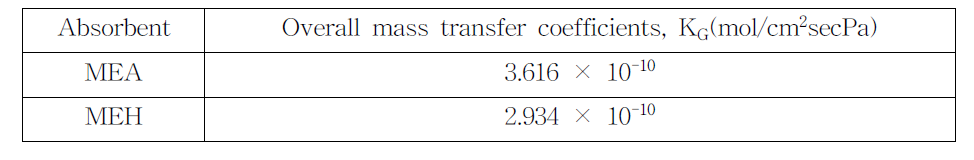 MEA와 MEH(2-hydroxyethylhydrazine)의 Mass transfer coefficients