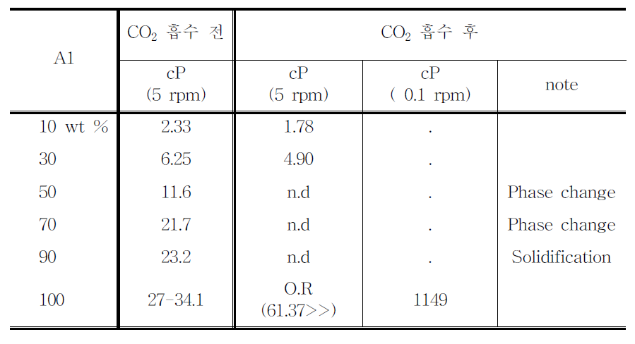 수계에서의 아미노 실란 A1 CO2 흡수에 따른 점도 변화