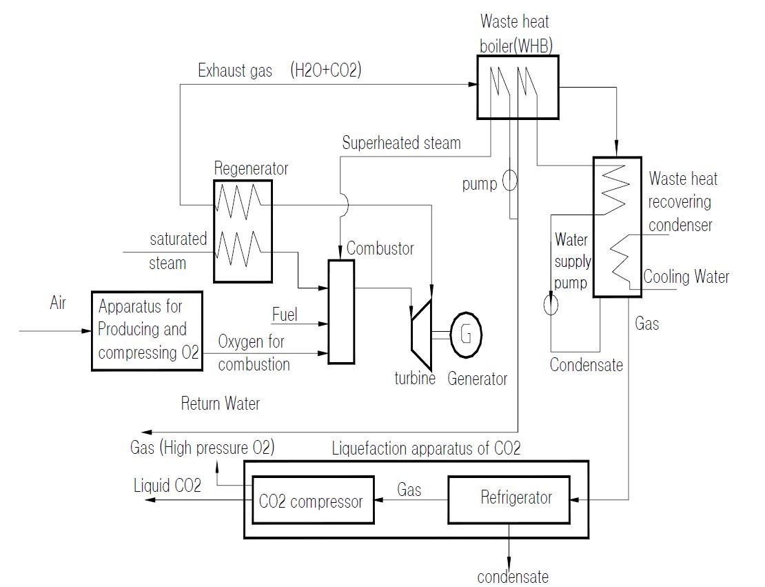 CO2 회수형 H2O turbine 발전시스템