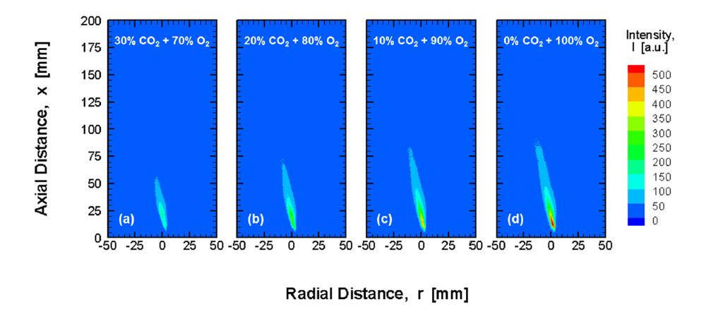 슬롯 연소기를 장착한 실험용 연소로에서 메탄-산소 확산화염에 이산화탄소 첨가량을 변화하였을 때 CH* 배출특성; (a) Case 1, (b) Case 2, (c) Case 3, and (d) Case 4