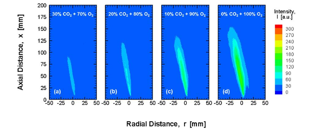 슬롯 연소기를 장착한 실험용 연소로에서 메탄-산소 확산화염에 이산화탄소 첨가량을 변화하였을 때 OH* 배출특성; (a) Case 1, (b) Case 2, (c) Case 3, and (d) Case 4