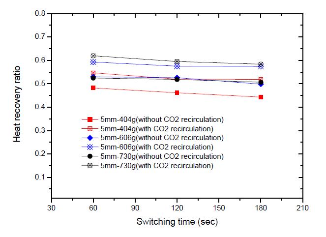 CO2 재순환 적용시 기준재생율