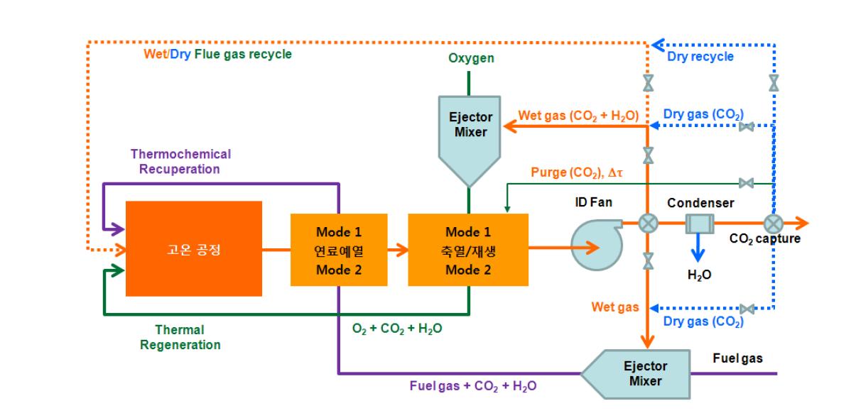 CO2 재순환형 축열식 순산소 연소 가열시스템 개념