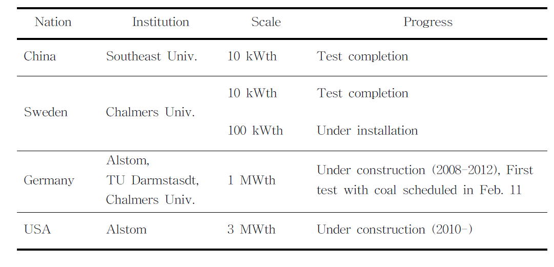 Current status and future scale-up plans of solid fuel chemical-looping combustion technology