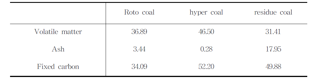 Comparison of volatile matter, ash, and fixed carbon contents for original coal(Roto coal), Hyper coal, and residue coal