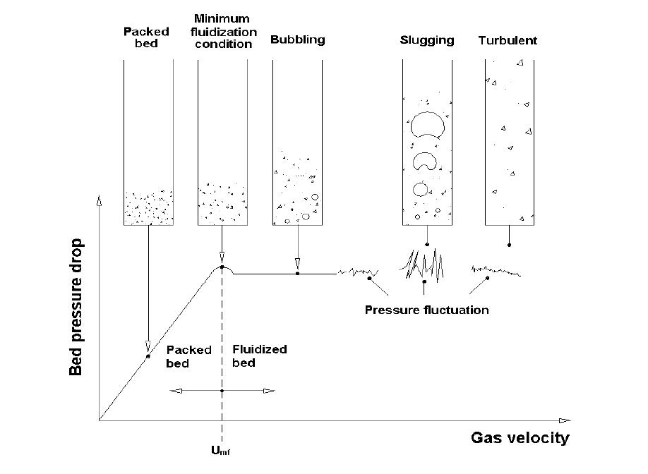 Flow regimes and bed pressure drop in a fluidized bed