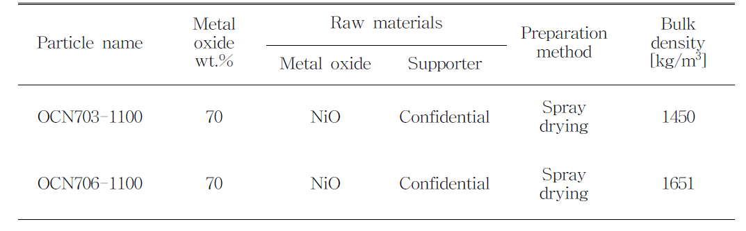 Summary of oxygen carrier particles characteristics