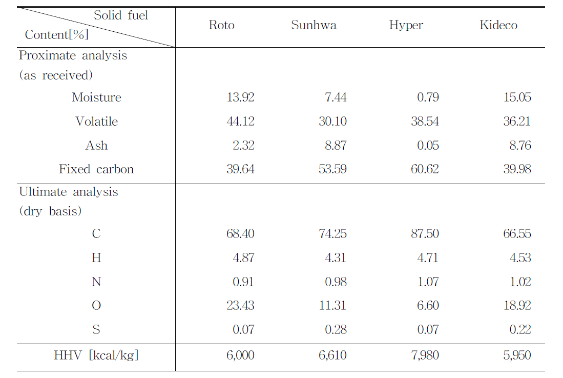 Analytical results of solid fuels