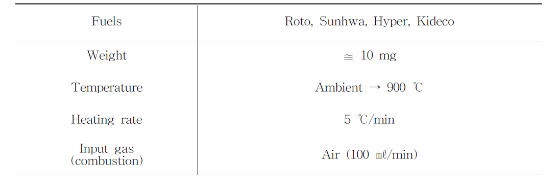 Summary of experimental conditions for coal combustion by air