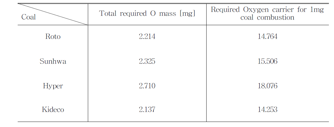 Summary of total required Oxygen mass & Oxygen carrier mass for 1mg coal combustion