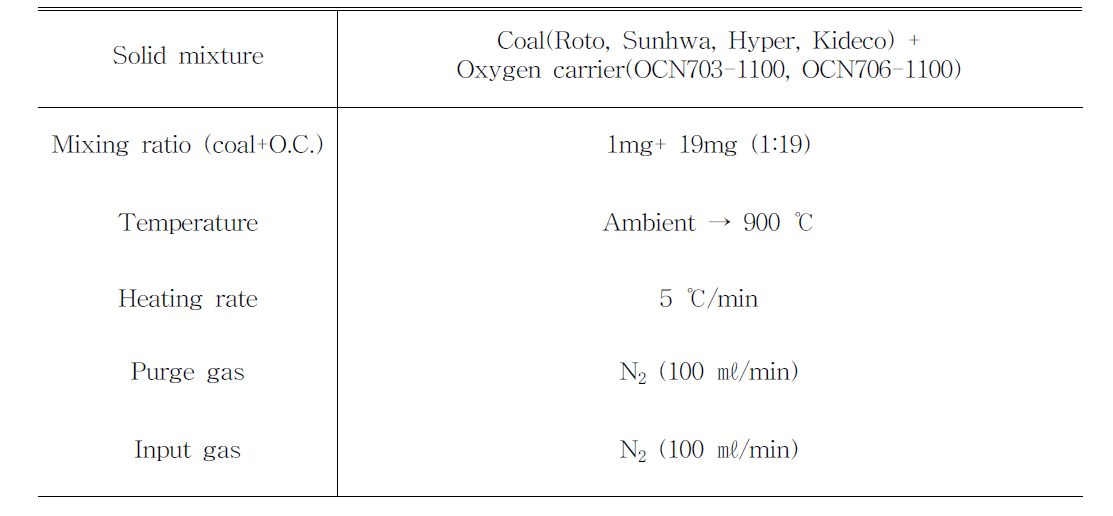 Summary of experimental conditions for direct combustion of coal by oxygen carrier