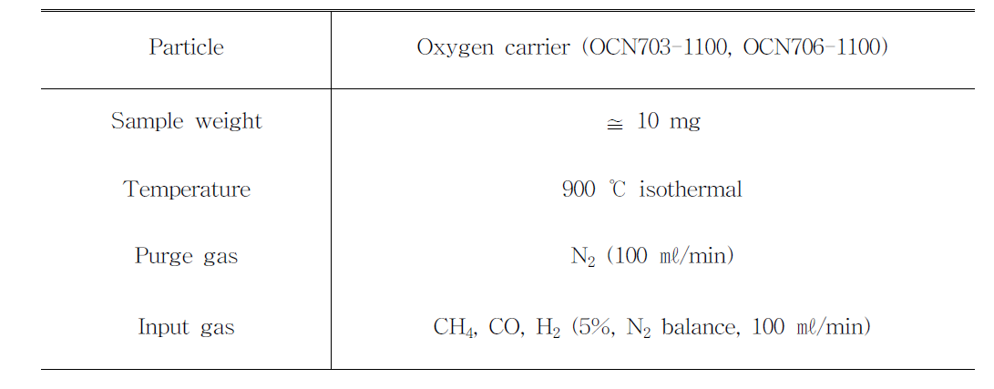 Summary of experimental conditions for reduction tests of oxygen carriers by different gases