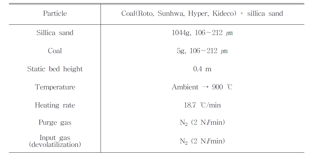 Summary of experimental conditions for coal devolatilization in the Fluidized bed reactor