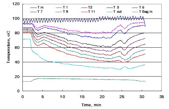 다중방해판 건조기의 내부 온도 분포 변화(0.8㎥/min)
