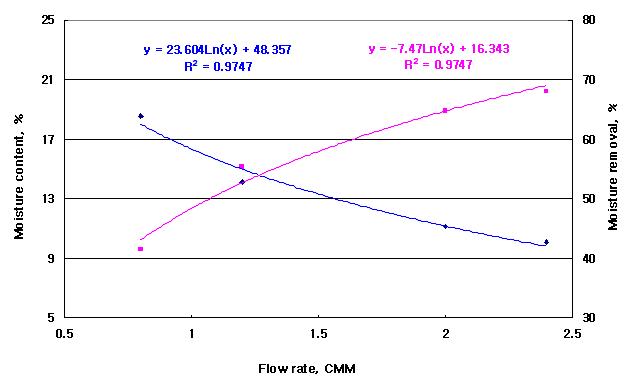 유량에 따른 건조석탄의 함수율과 수분제거율