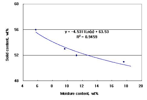 수분 함유량에 따른 건조석탄의 고체 함유량