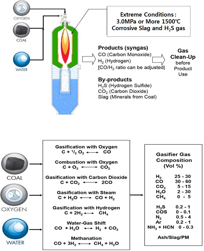 Gasification Process Basics and Gasification Chemistry