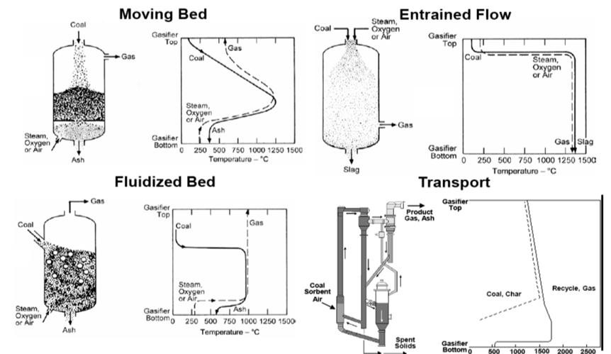 Gasifier Configurations