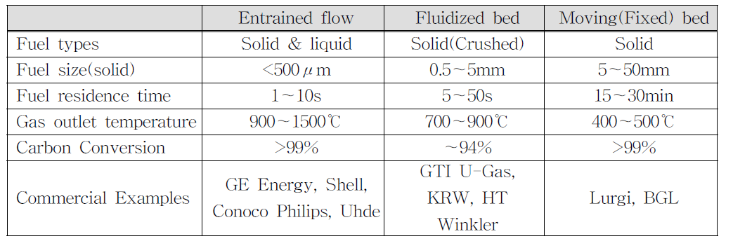 Comparison of Gasifier Type