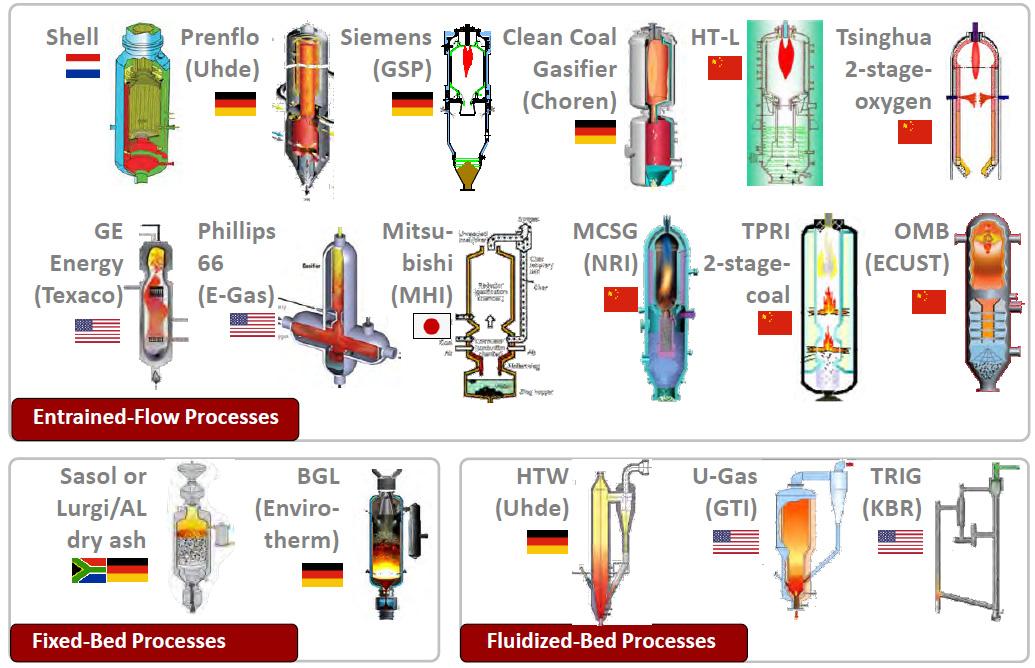 Available Gasification Technologies