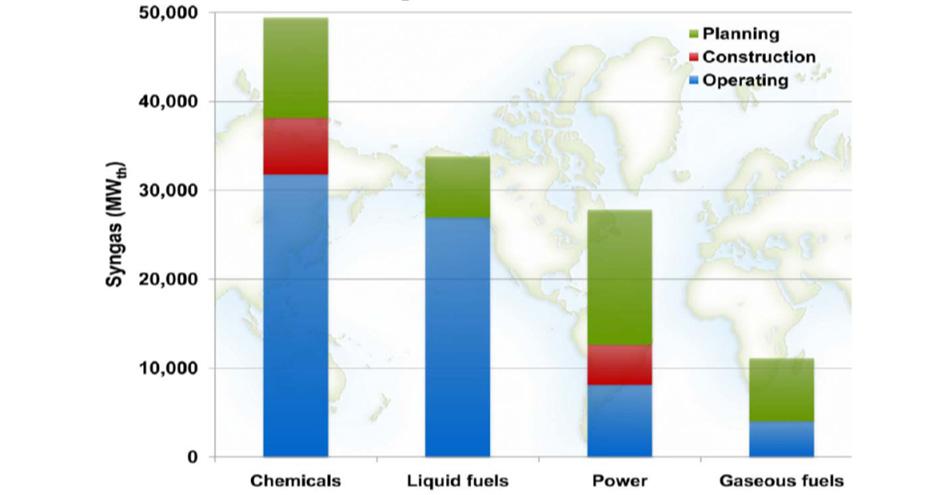 Worldwide Gasification capacity and Planned growth by Product