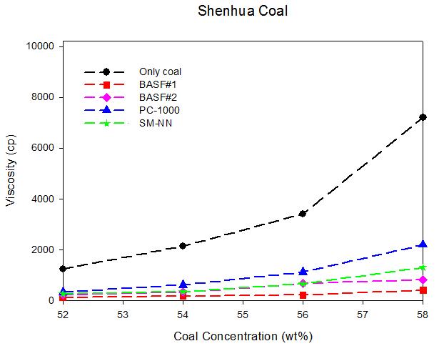 Shenhua coal의 슬러리 제조 결과