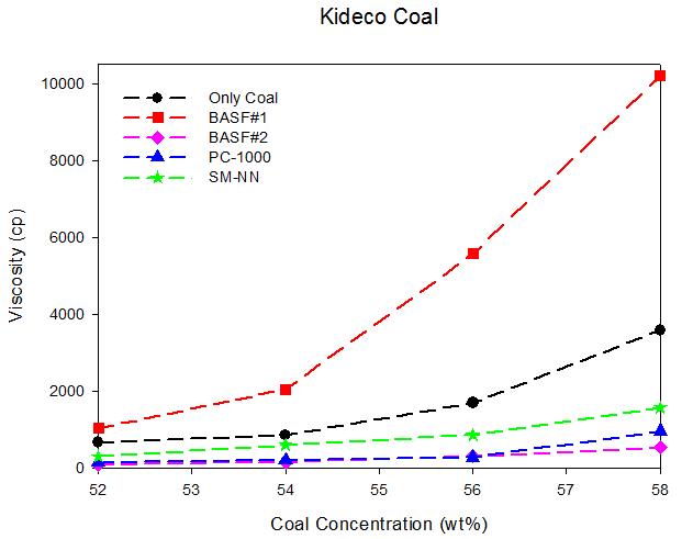 Kideco coal의 슬러리 제조 결과