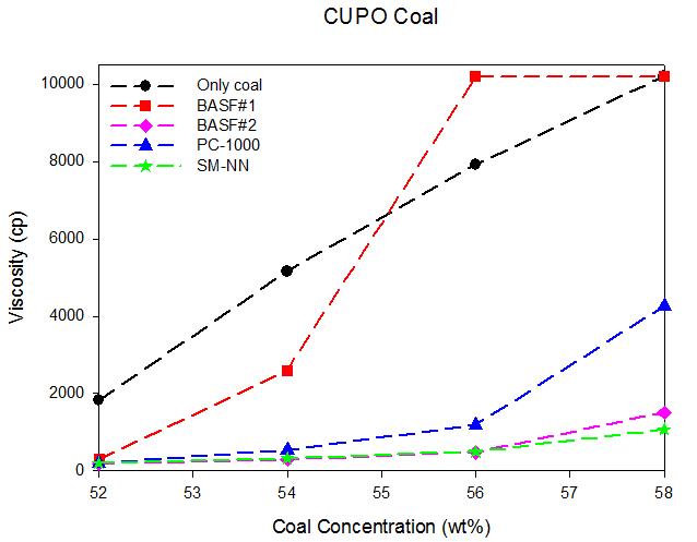 CUPO coal의 슬러리 제조 실험결과