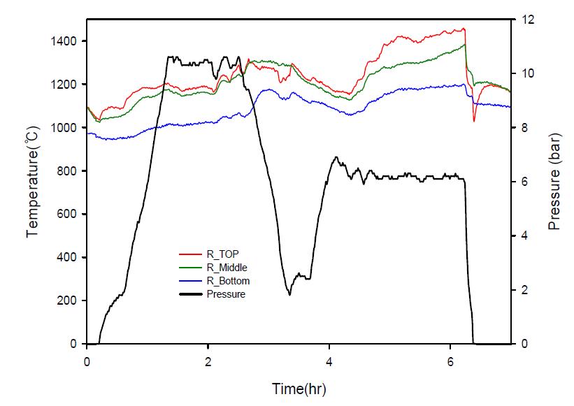시간에 따른 온도 및 압력 분포(1차 운전)