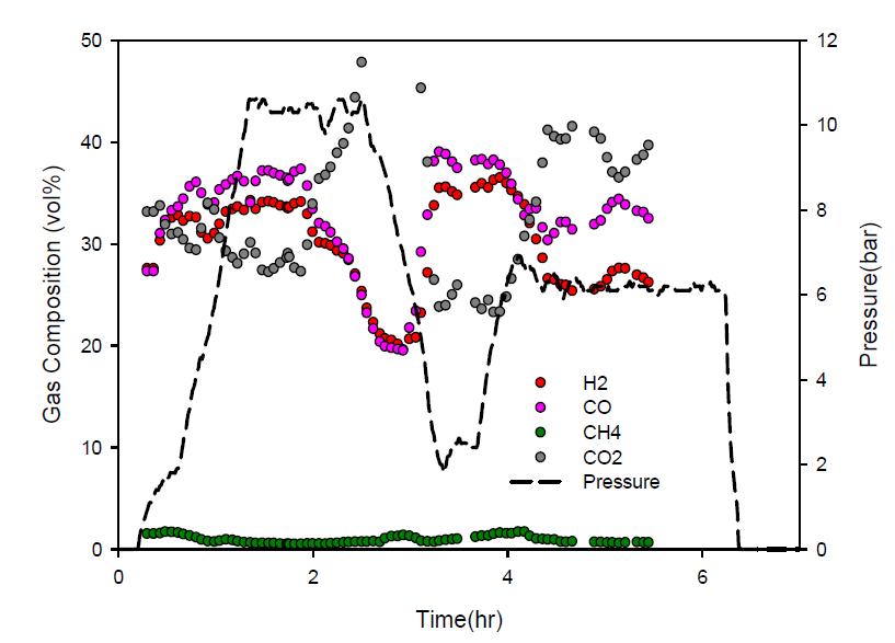 가스화 운전 조건에 따른 합성가스 조성 및 입력(1차운전)
