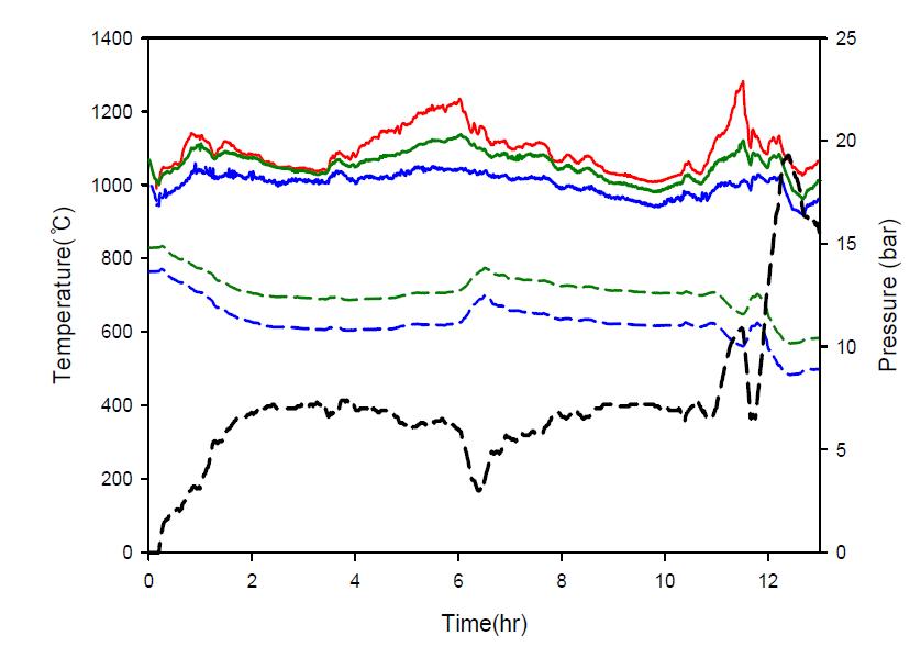 시간에 따른 온도 및 압력 분포(3차 운전)