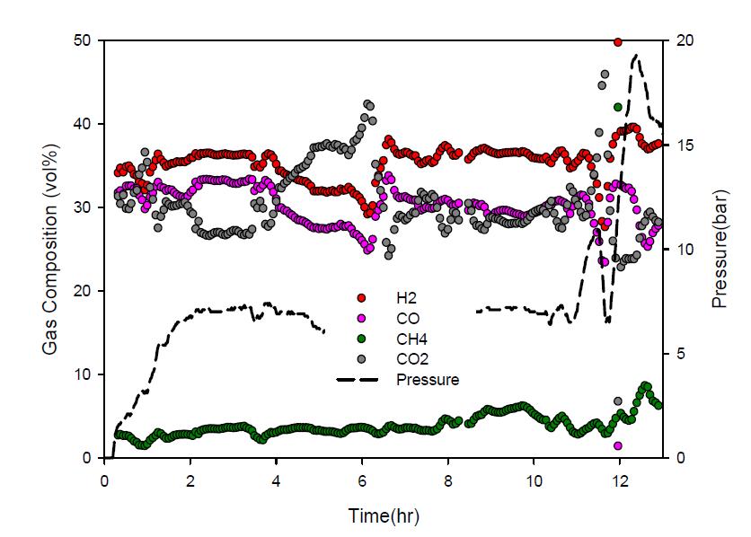 가스화 운전 조건에 따른 합성가스 조성 및 입력(3차운전)