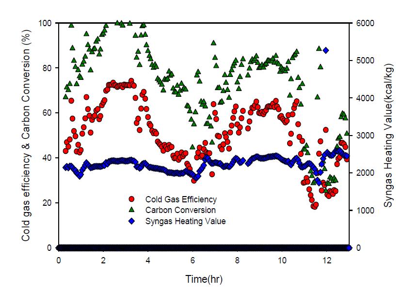 시간에 따른 탄소 전환율 및 냉가스 효율(3차운전)