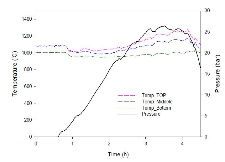 시간에 따른 온도 및 압력 분포(4차 운전)