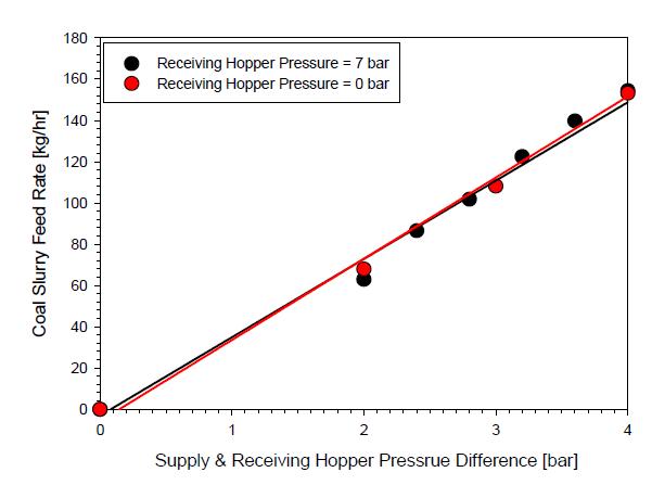 가압 및 상압 조건에서 공급 차압별 석탄 슬러리 공급량 변화